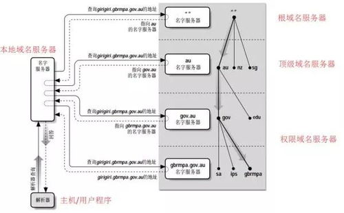 Linux DNS 服務器安裝、配置、維護及互聯網域名根服務器運行原理