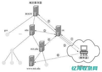 根域名服務(wù)器 解析域名背后的神秘力量